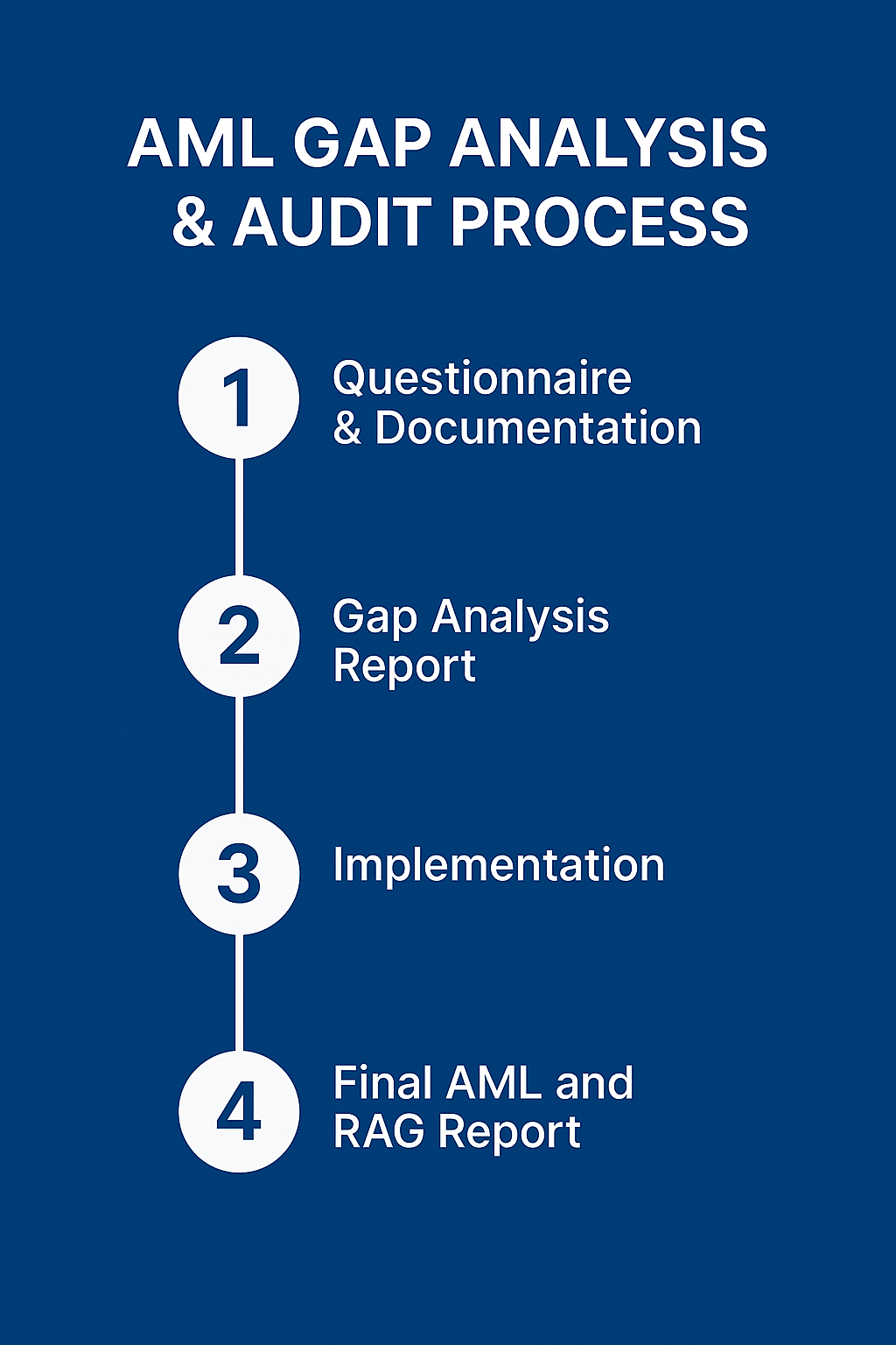 AML Gap Analysis & Audit AuthoriPay