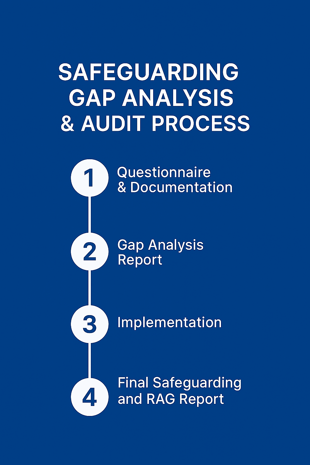 Safeguarding Audits - Emoney & Payment Institutions - Low Cost AuthoriPay
